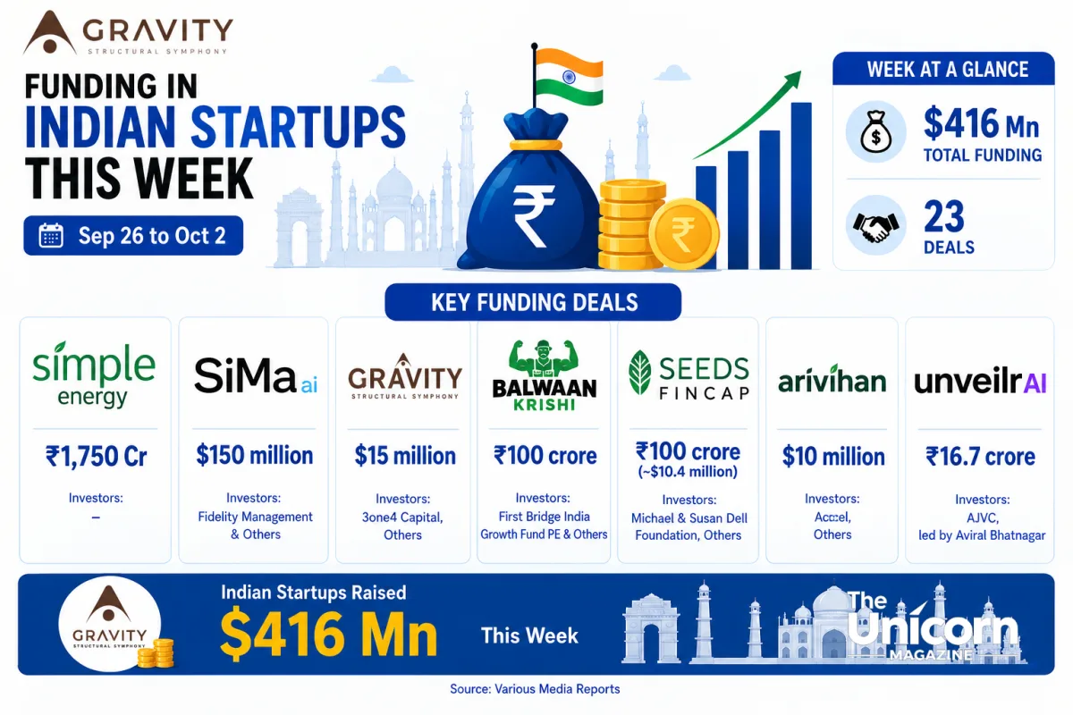 Funding in Indian Startups This Week: Indian Startups Raised $ 416 Mn This Week | Sep 26 to Oct 2