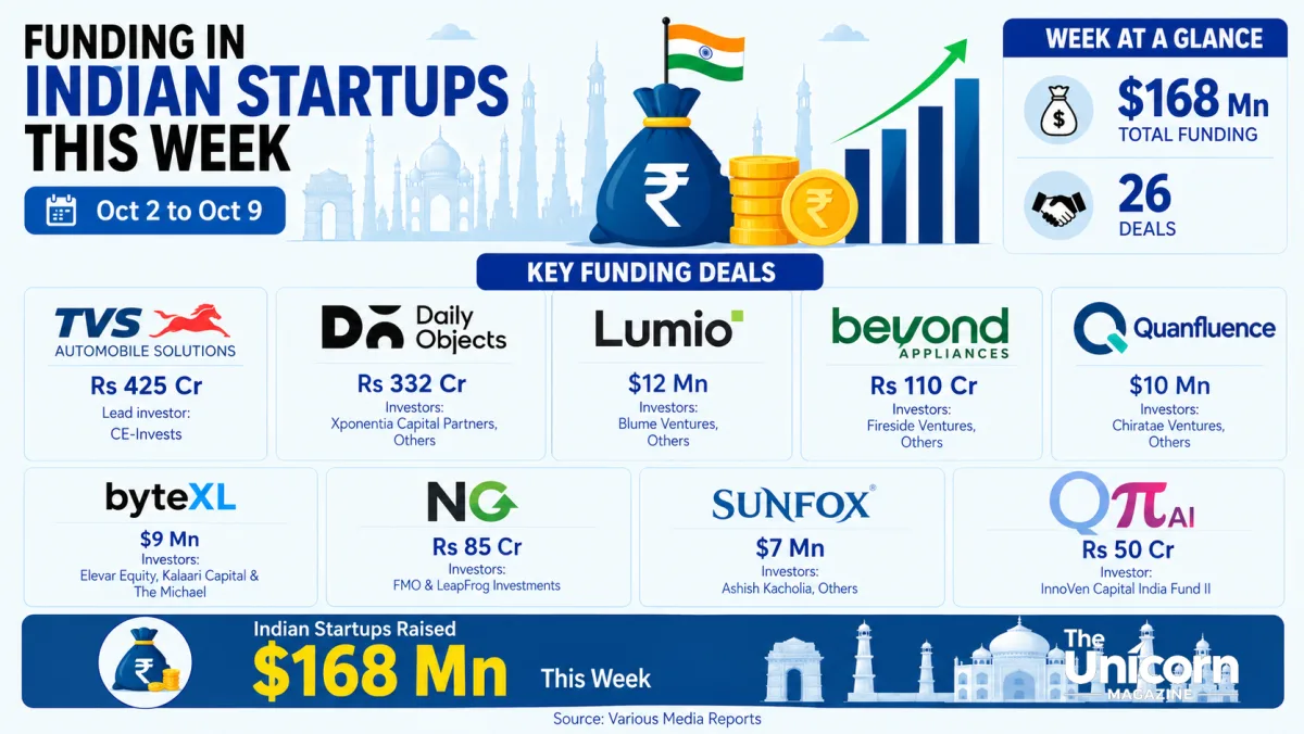 Funding in Indian Startups This Week: Indian Startups Raised $168 Mn This Week | Oct 2 to Oct 9