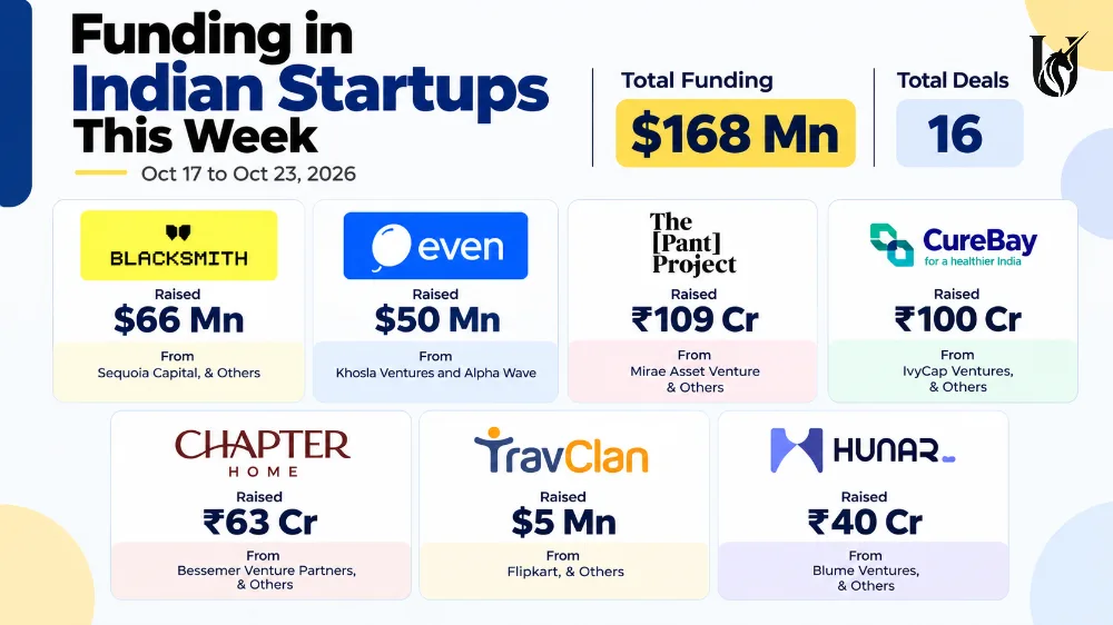 Funding in Indian Startups This Week: Indian Startups Raised $168 Mn This Week | Oct 17 to Oct 23